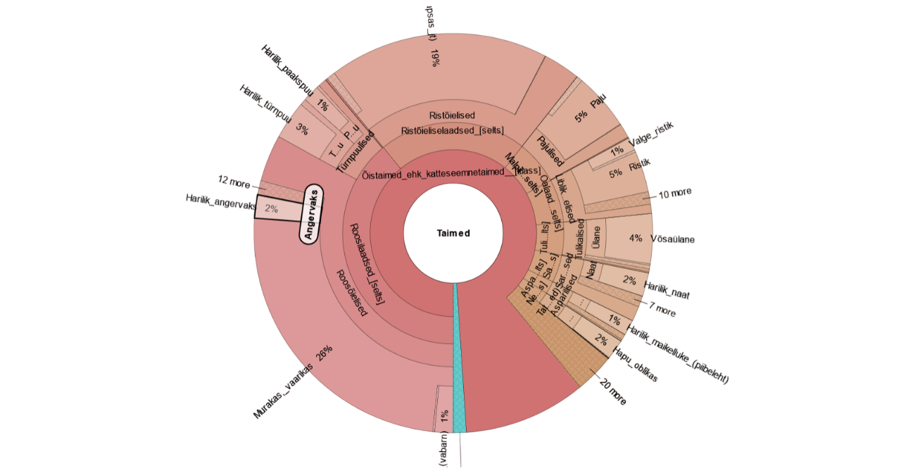 DNA analüüs ja taimeliigid